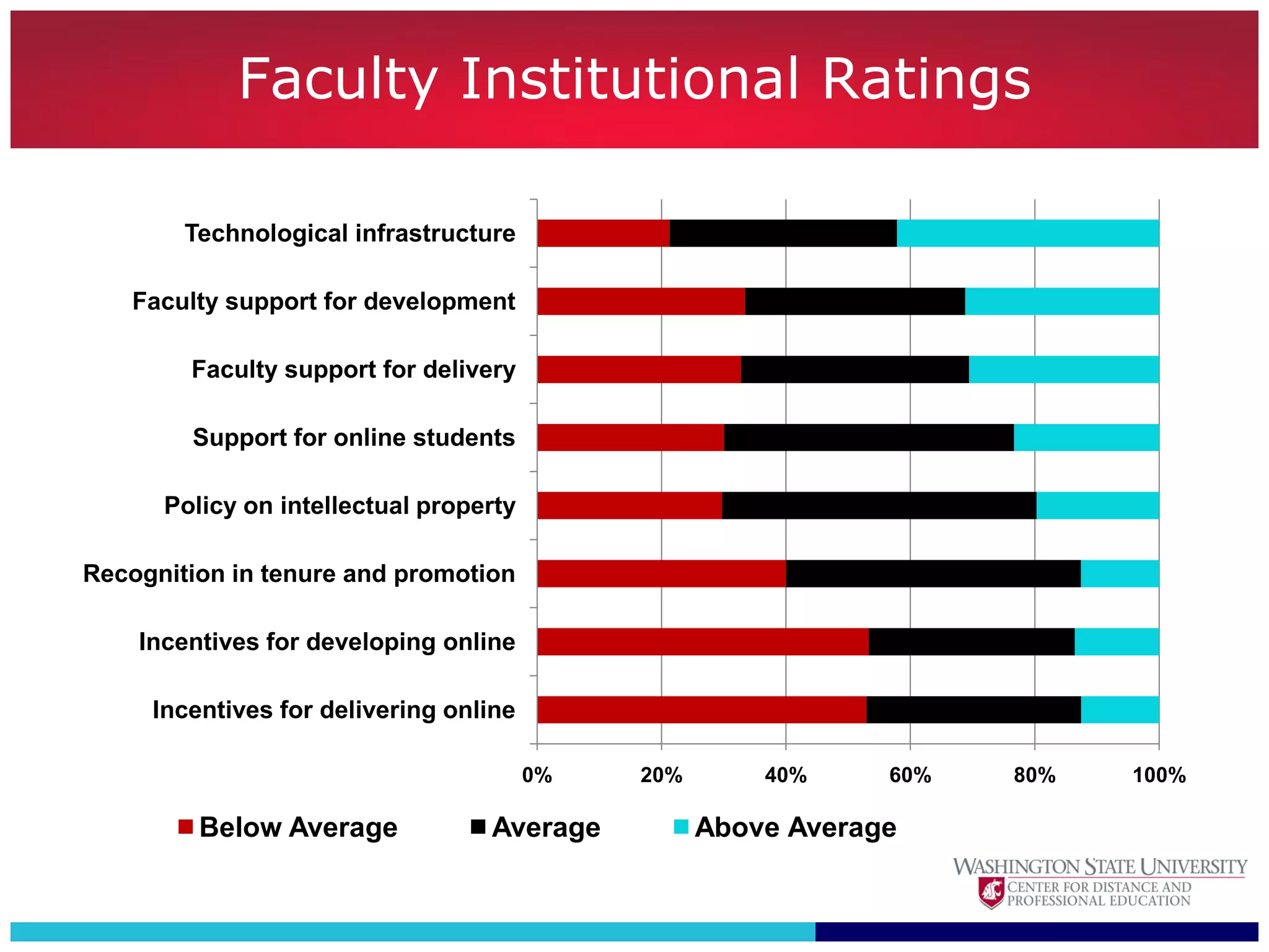 Faculty Institutional Ratings

        Technological infrastructure

   Faculty support for development

        Faculty support for delivery

        Support for online students

      Policy on intellectual property

Recognition in tenure and promotion

    Incentives for developing online

     Incentives for delivering online

                                        0%   20%       40%     60%   80%   100%

         Below Average            Average          Above Average
 