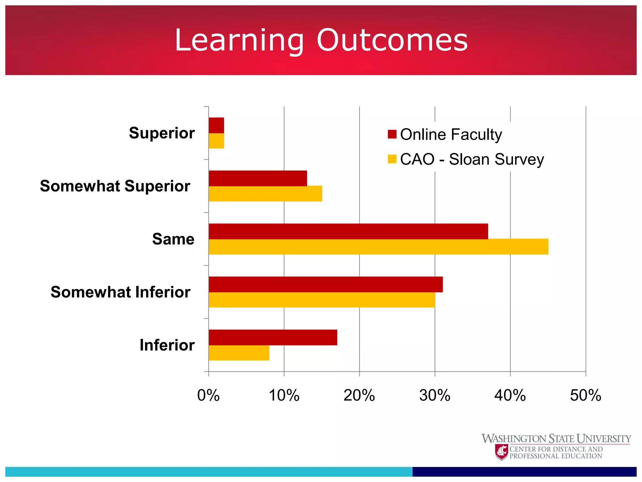 Learning Outcomes

          Superior                     Online Faculty
                                       CAO - Sloan Survey
Somewhat Superior


             Same


 Somewhat Inferior


           Inferior


                      0%   10%   20%     30%       40%      50%
 