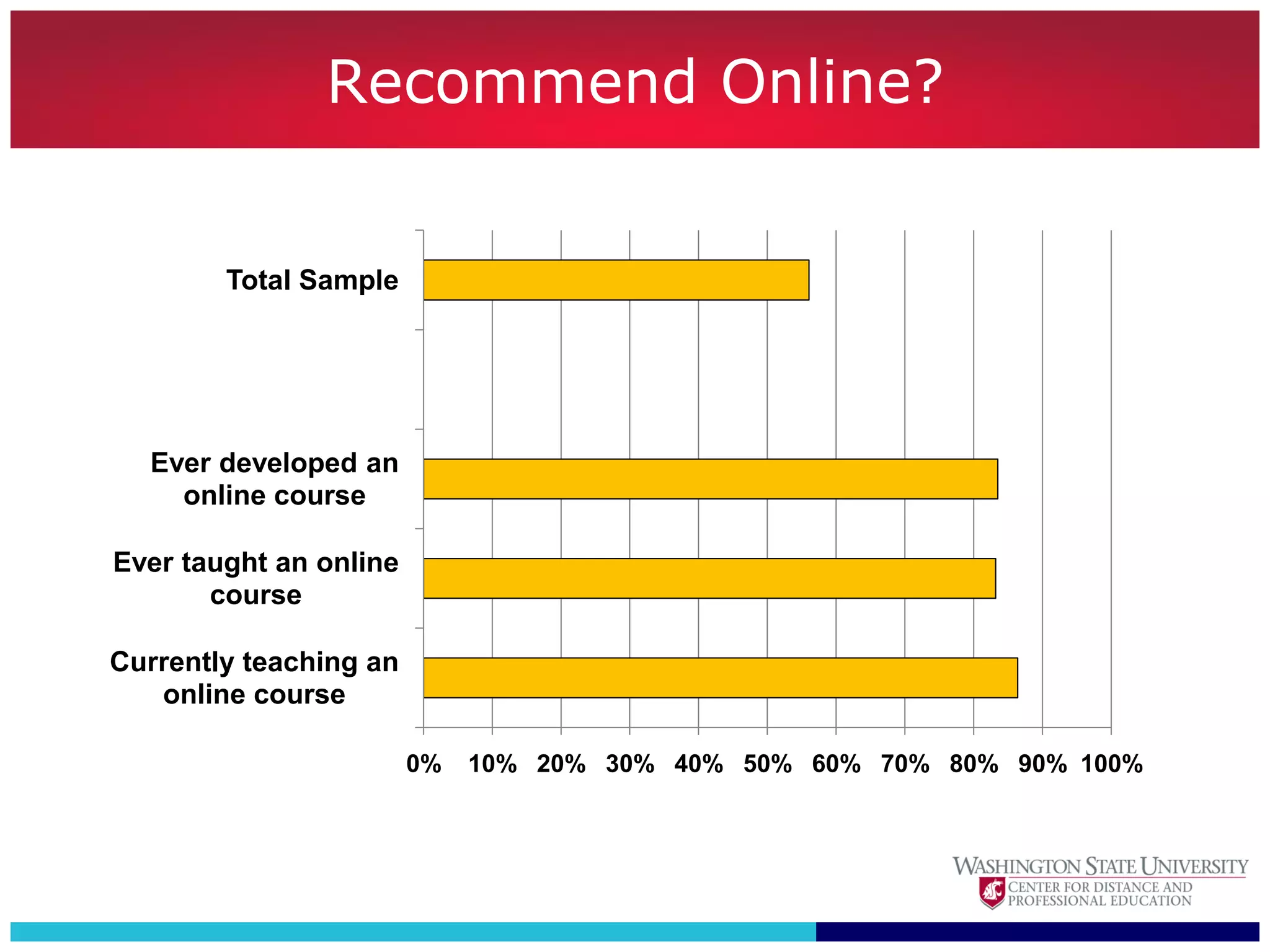 Recommend Online?


        Total Sample




  Ever developed an
    online course

Ever taught an online
       course

Currently teaching an
   online course

                        0%   10% 20% 30% 40% 50% 60% 70% 80% 90% 100%
 