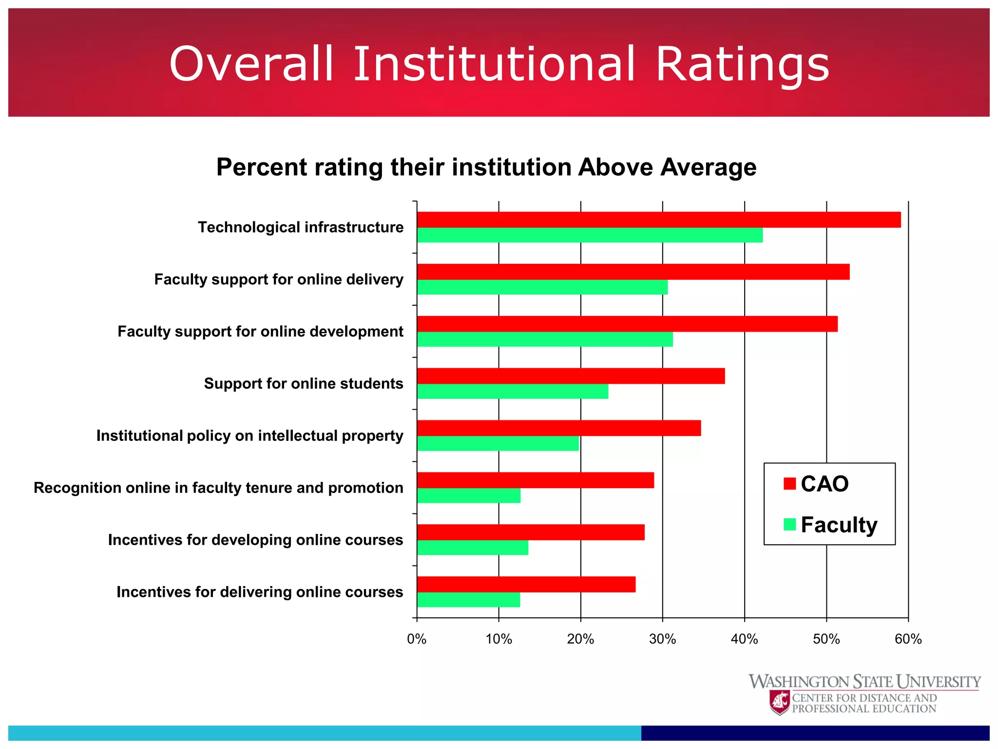 Overall Institutional Ratings

                         Percent rating their institution Above Average

                      Technological infrastructure


                Faculty support for online delivery


           Faculty support for online development


                       Support for online students


        Institutional policy on intellectual property


Recognition online in faculty tenure and promotion                                   CAO
                                                                                     Faculty
          Incentives for developing online courses


           Incentives for delivering online courses


                                                        0%   10%   20%   30%   40%    50%      60%
 