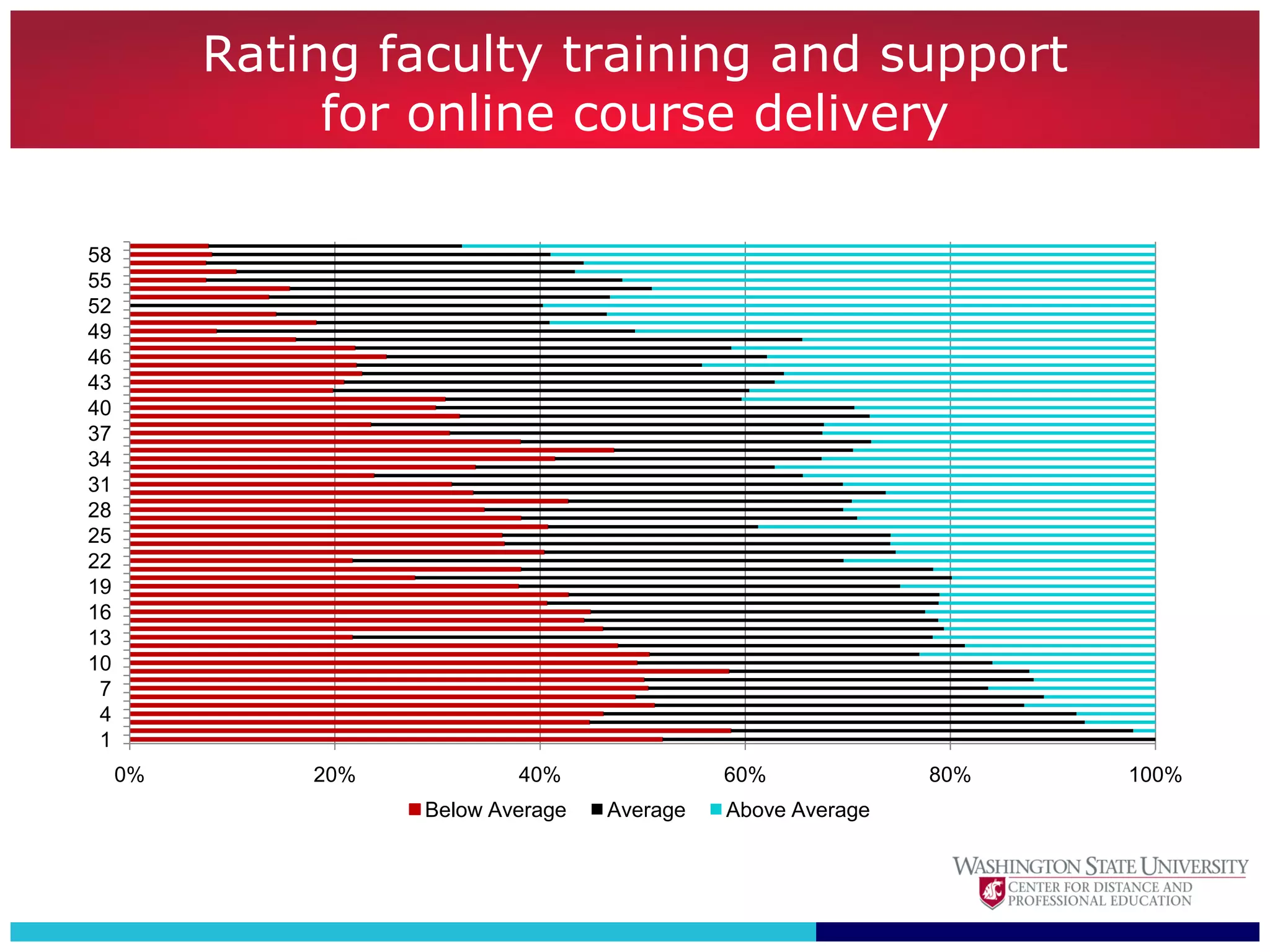 Rating faculty training and support
               for online course delivery

58
55
52
49
46
43
40
37
34
31
28
25
22
19
16
13
10
 7
 4
 1
     0%       20%           40%               60%             80%   100%
                    Below Average   Average   Above Average
 