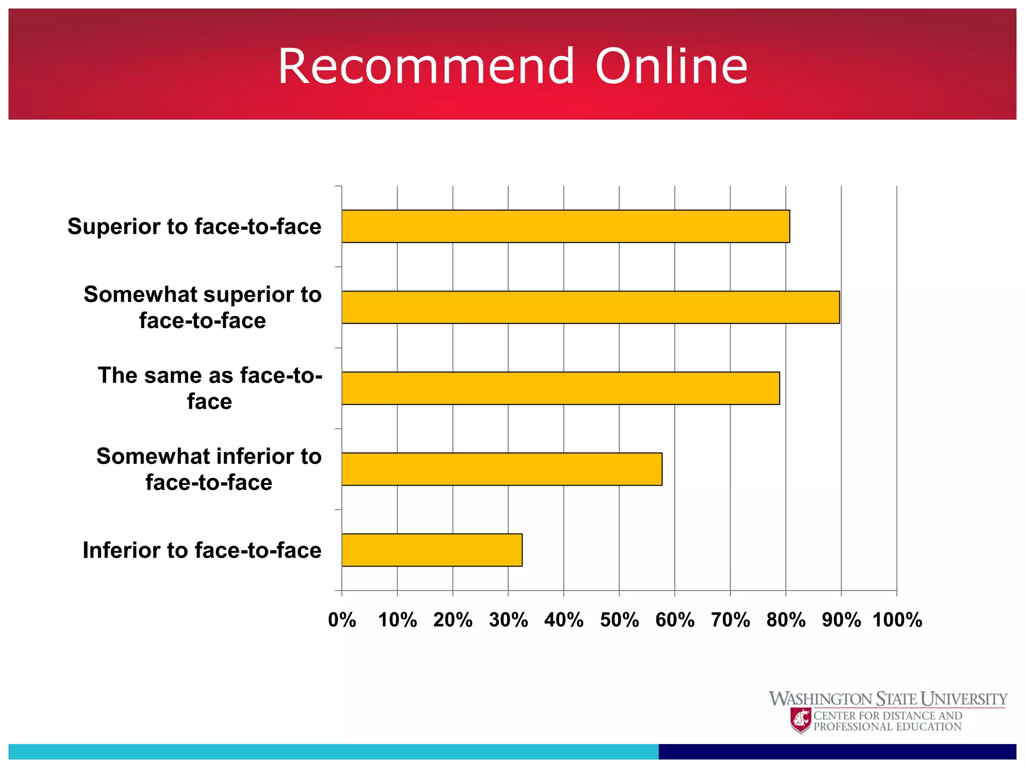 Recommend Online


Superior to face-to-face

 Somewhat superior to
     face-to-face

  The same as face-to-
         face

  Somewhat inferior to
     face-to-face

 Inferior to face-to-face


                            0%   10% 20% 30% 40% 50% 60% 70% 80% 90% 100%
 