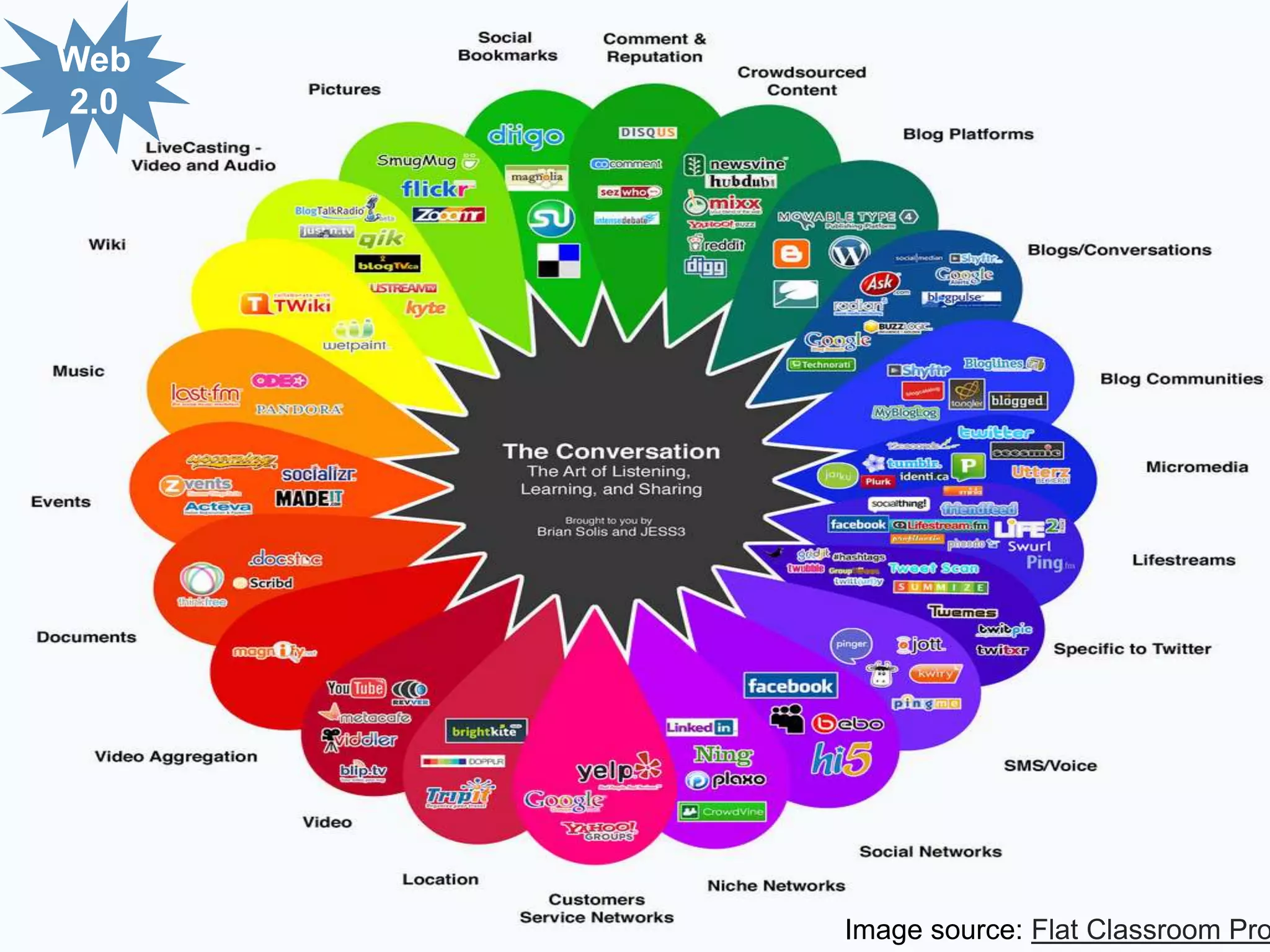 Web
2.0

Image source: Flat Classroom Pro

 