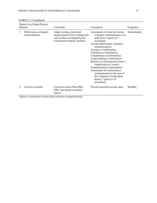 PROJECT MANAGEMENT PERFORMANCE MEASURES 13
TABLE 2.1 Continued
Project-Level Input/Process
Measure Comments Calculation Frequency
7. Effectiveness of project
communication
Adapt existing criteria and
measurements from existing tools
such as those developed by the
Construction Industry Institute.
Assessment of seven key factors
of project communication on a
scale from 1 (poor) to 5
(excellent).
Overall effectiveness of project
communications.
Accuracy of information.
Timeliness of information.
Completeness of information.
Understanding of information.
Barriers to communication from 1
(significant) to 5 (none).
Communication of procedures.
Assessment of overall project
communication is the sum of
the evaluation of individual
factors 7 (poor) to 35
(excellent).
Semiannually
8. Corrective actions Corrective action from IPRs,
EIRs, and quality assurance
reports.
Percent correction actions open. Monthly
a
Applies to both project execution plan and project management plan.
 
