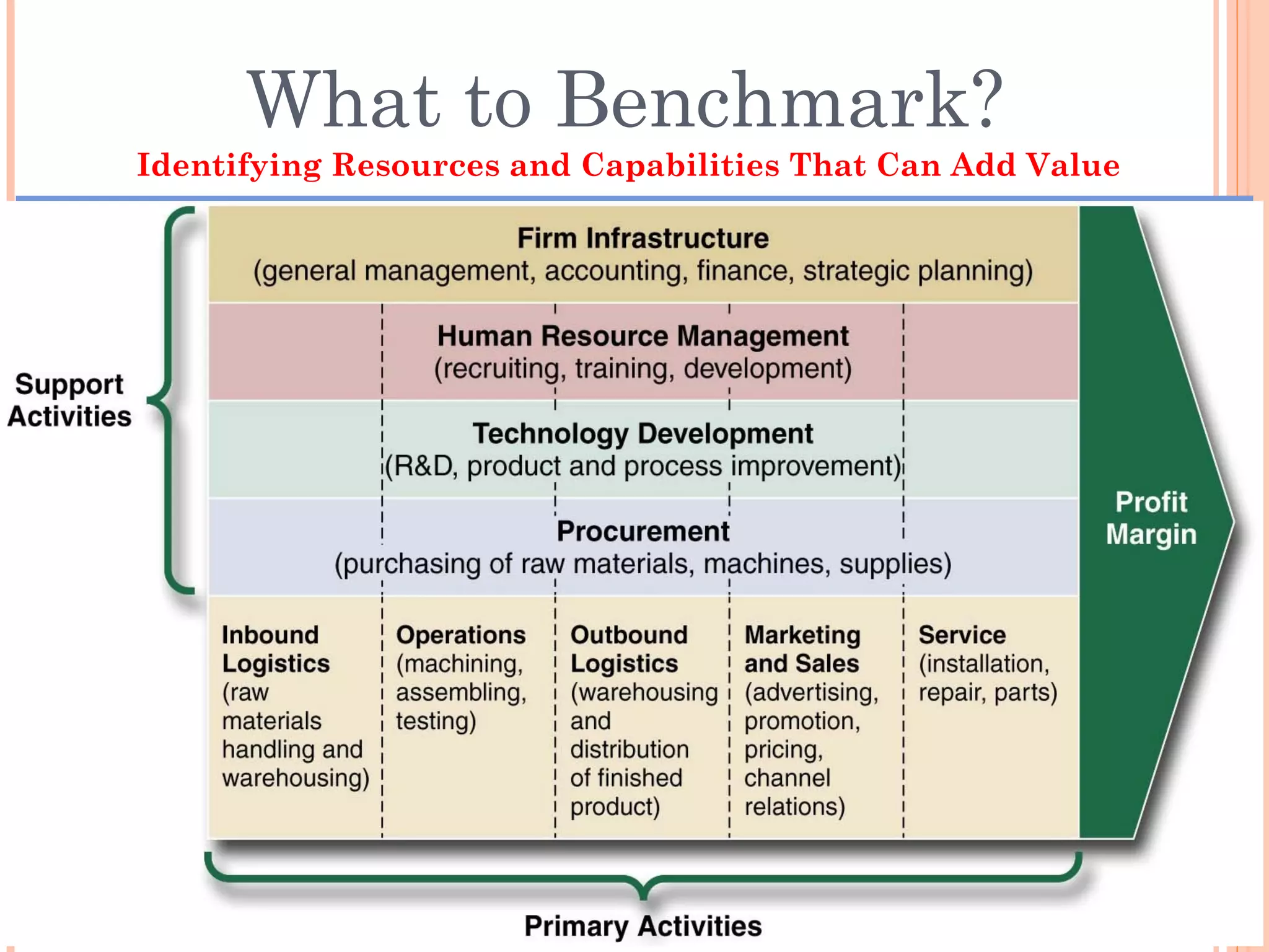 Value ChainValue Chain Inbound
Inbound
Logistics
Logistics
Operations
Operations
Outbound
Outbound
Logistics
Logistics
Marketing
Marketing
&
Sales
&
Sales
Service
Service
Firm InfrastructureFirm Infrastructure
Human Resource ManagementHuman Resource Management
Technology DevelopmentTechnology Development
ProcurementProcurement
SS
UU
PP
PP
OO
RR
TT
AA
CC
TT
II
VV
II
TT
II
EE
SS
Primary ActivitiesPrimary Activities
Margin
Margin
Margin
Margin
What to Benchmark?
Identifying Resources and Capabilities That Can Add Value
 