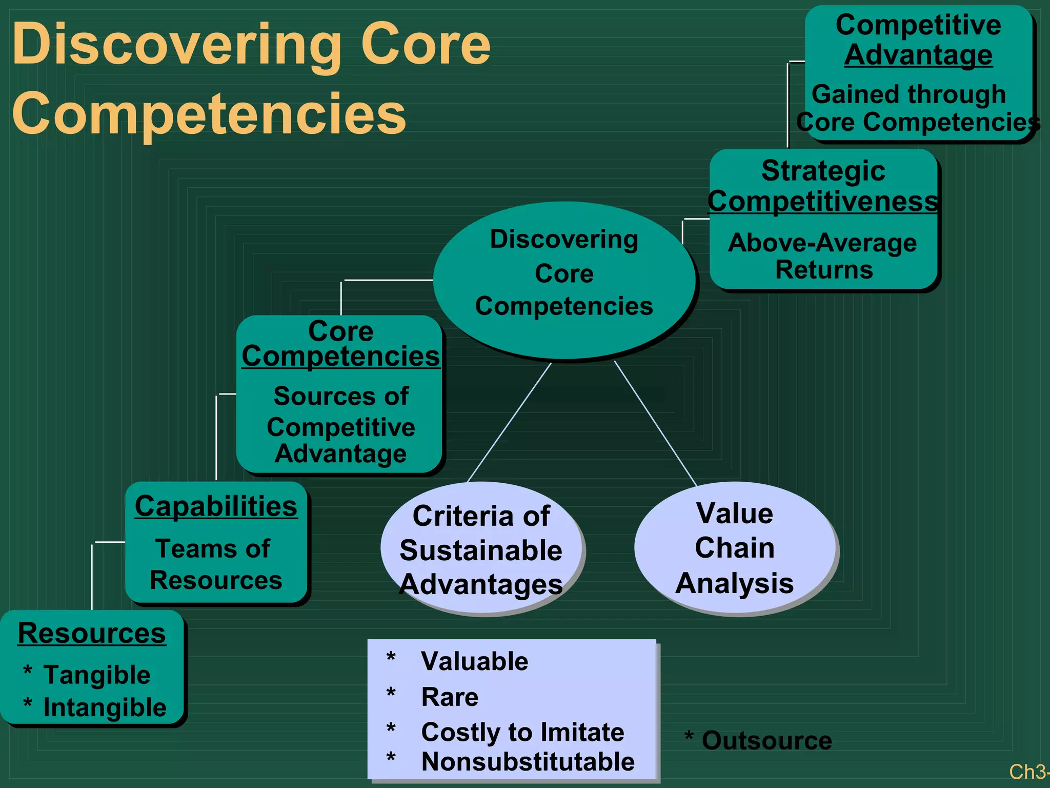 Ch3-
Resources
* Tangible
* Intangible
Capabilities
Teams of
Resources
Sources of
Core
Competencies
Competitive
Advantage
Strategic
Competitiveness
Above-Average
Returns
Competitive
Advantage
Gained through
Core Competencies
Discovering
Core
Competencies
Value
Chain
Analysis
Valuable
Rare
Costly to Imitate
Nonsubstitutable
*
*
*
*
* Outsource
Criteria of
Sustainable
Advantages
Discovering Core
Competencies
 