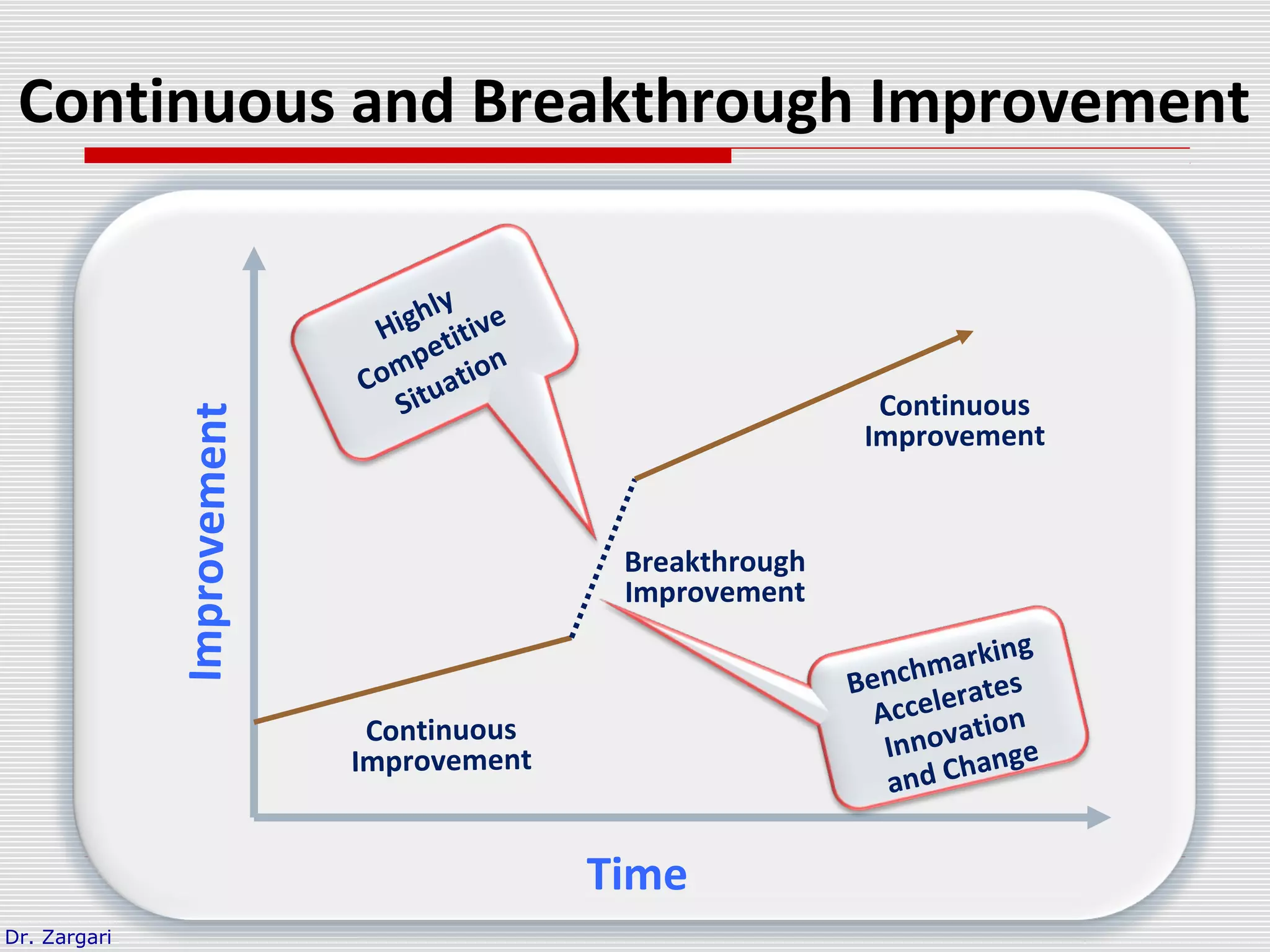 Dr. Zargari
Continuous and Breakthrough Improvement
Time
Improvement
Continuous
Improvement
Breakthrough
Improvement
Continuous
Improvement
Highly
Competitive
Situation
Benchmarking
Accelerates
Innovation
and Change
 