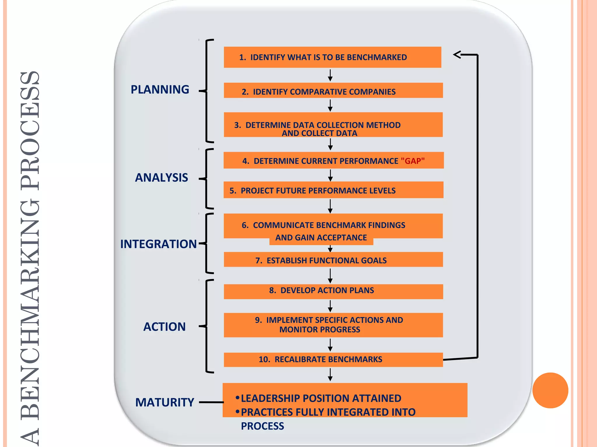 ABENCHMARKINGPROCESS
5. PROJECT FUTURE PERFORMANCE LEVELS
•LEADERSHIP POSITION ATTAINED
•PRACTICES FULLY INTEGRATED INTO
PROCESS
10. RECALIBRATE BENCHMARKS
9. IMPLEMENT SPECIFIC ACTIONS AND
MONITOR PROGRESS
8. DEVELOP ACTION PLANS
7. ESTABLISH FUNCTIONAL GOALS
6. COMMUNICATE BENCHMARK FINDINGS
AND GAIN ACCEPTANCE
4. DETERMINE CURRENT PERFORMANCE "GAP"
3. DETERMINE DATA COLLECTION METHOD
AND COLLECT DATA
2. IDENTIFY COMPARATIVE COMPANIES
1. IDENTIFY WHAT IS TO BE BENCHMARKED
PLANNING
ANALYSIS
INTEGRATION
ACTION
MATURITY
 