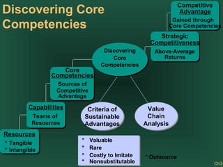 Ch3-
Resources
* Tangible
* Intangible
Capabilities
Teams of
Resources
Sources of
Core
Competencies
Competitive
Advantage
Strategic
Competitiveness
Above-Average
Returns
Competitive
Advantage
Gained through
Core Competencies
Discovering
Core
Competencies
Value
Chain
Analysis
Valuable
Rare
Costly to Imitate
Nonsubstitutable
*
*
*
*
* Outsource
Criteria of
Sustainable
Advantages
Discovering Core
Competencies
 