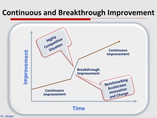 Dr. Zargari
Continuous and Breakthrough Improvement
Time
Improvement
Continuous
Improvement
Breakthrough
Improvement
Continuous
Improvement
Highly
Competitive
Situation
Benchmarking
Accelerates
Innovation
and Change
 