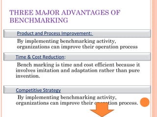 THREE MAJOR ADVANTAGES OF
BENCHMARKING
Product and Process Improvement:
By implementing benchmarking activity,
organizations can improve their operation process
Time & Cost Reduction:
Bench marking is time and cost efficient because it
involves imitation and adaptation rather than pure
invention.
Competitive Strategy
By implementing benchmarking activity,
organizations can improve their operation process.
 