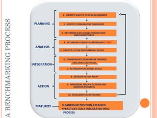 ABENCHMARKINGPROCESS
5. PROJECT FUTURE PERFORMANCE LEVELS
•LEADERSHIP POSITION ATTAINED
•PRACTICES FULLY INTEGRATED INTO
PROCESS
10. RECALIBRATE BENCHMARKS
9. IMPLEMENT SPECIFIC ACTIONS AND
MONITOR PROGRESS
8. DEVELOP ACTION PLANS
7. ESTABLISH FUNCTIONAL GOALS
6. COMMUNICATE BENCHMARK FINDINGS
AND GAIN ACCEPTANCE
4. DETERMINE CURRENT PERFORMANCE "GAP"
3. DETERMINE DATA COLLECTION METHOD
AND COLLECT DATA
2. IDENTIFY COMPARATIVE COMPANIES
1. IDENTIFY WHAT IS TO BE BENCHMARKED
PLANNING
ANALYSIS
INTEGRATION
ACTION
MATURITY
 