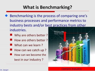 Dr. Zargari
What is Benchmarking?
Benchmarking is the process of comparing one's
business processes and performance metrics to
industry bests and/or best practices from other
industries.
 Why are others better ?
 How are others better ?
 What can we learn ?
 How can we catch up ?
 How can we become the
best in our industry ?
Client
CompanyA
CompanyB
CompanyC
Co.D
Cement Industry
 