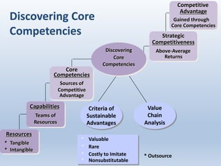 Resources
* Tangible
* Intangible
Capabilities
Teams of
Resources
Sources of
Core
Competencies
Competitive
Advantage
Strategic
Competitiveness
Above-Average
Returns
Competitive
Advantage
Gained through
Core Competencies
Discovering
Core
Competencies
Value
Chain
Analysis
Valuable
Rare
Costly to Imitate
Nonsubstitutable
*
*
*
*
* Outsource
Criteria of
Sustainable
Advantages
Discovering Core
Competencies
 