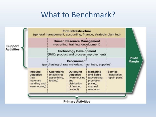 What Is Benchmarking In Management Accounting