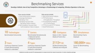 Benchmarking Services
Develop a Holistic view of any Competitive Advantage or Disadvantage of competing Wireless Operators in the area
10 Technologies
Benchmarked Concurrently
99 Simultaneous
Benchmarking Teams
Deployed
7 Carriers
Benchmarked Simultaneously
- 4 National Carriers
+ 3 Regional Carriers
48 Contiguous
States in USA + Hawaii,
Alaska & Puerto Rico
MobileComm provides accurate KPI's allowing operators to compare & claim their network characteristics for better competitive advantage
Voice service include:
• Voice Performance Analysis
• Coverage Distribution
• Call Setup Time
• Call Setup Success Rate
Call Setup Failure Analysis
• Call Completion Success Rate
Call Completion Failure Analysis
Data service include:
• Data Performance Analysis
• FTP Performance
FTP Application Throughput
• HTTP Browsing Analysis
HTTP Performance
• FTP DL/UL and HTTP Failures
• Email Performance
3 Years
Continuous Seasonal, Quarter
& Yearly Benchmarking
endeavors undertaken
180,000+ Miles
Driven for Benchmarking
Efforts
4 Types
continuous Seasonal, Quarter
& Yearly Benchmarking
endeavors undertaken
2112+GB
Od Benchmarking Data
Collected and Analyzed
1
 
