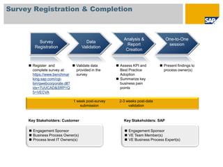 Survey Registration & Completion



                                                        Analysis &              One-to-One
          Survey                      Data
                                                          Report                 session
        Registration                Validation
                                                         Creation


      Register and            Validate data        Assess KPI and        Present findings to
       complete survey at:      provided in the       Best Practice          process owner(s)
       https://www.benchmar     survey                Adoption
       king.sap.com/cgi-                             Summarize key
       bin/qwebcorporate.dll?                         business pain
       idx=7UUCAD&SRP1Q                               points
       5=VECVA

                               1 week post-survey    2-3 weeks post-data
                                  submission              validation



     Key Stakeholders: Customer                         Key Stakeholders: SAP

      Engagement Sponsor                                Engagement Sponsor
      Business Process Owner(s)                         VE Team Member(s)
      Process level IT Owners(s)                        VE Business Process Expert(s)
 