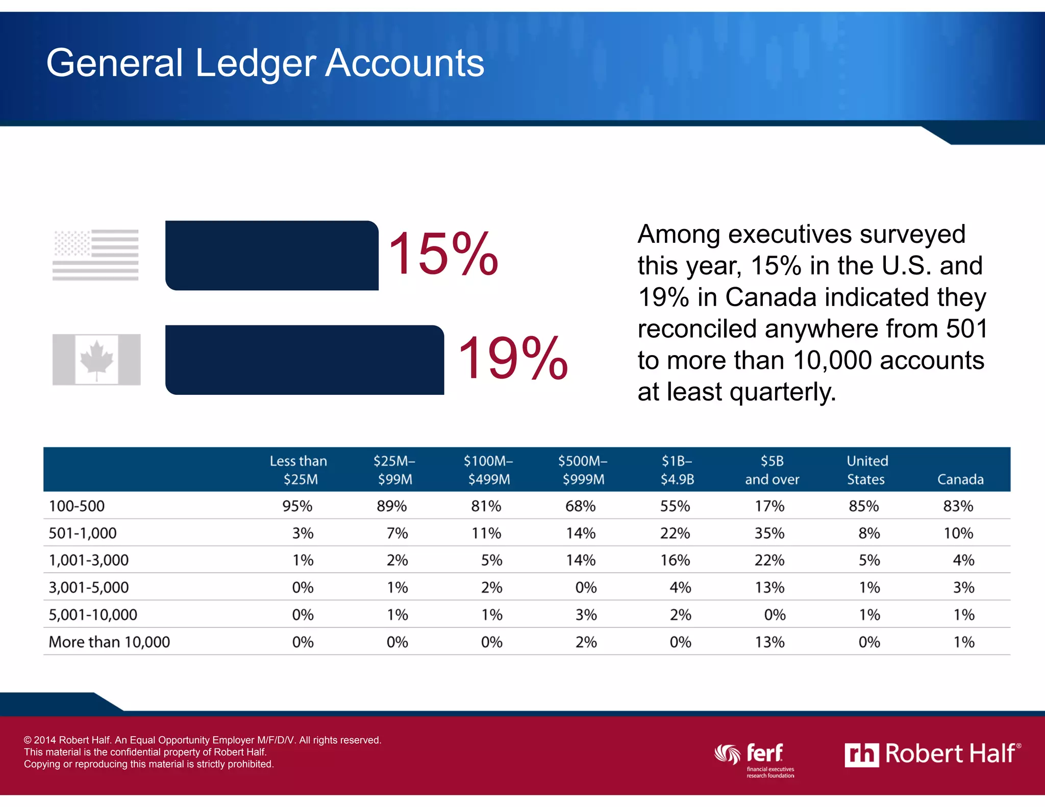 11
General Ledger Accounts
19%
Among executives surveyed
this year, 15% in the U.S. and
19% in Canada indicated they
reconciled anywhere from 501
to more than 10,000 accounts
at least quarterly.
15%
© 2014 Robert Half International Inc. An Equal Opportunity Employer M/F/D/V.
 
