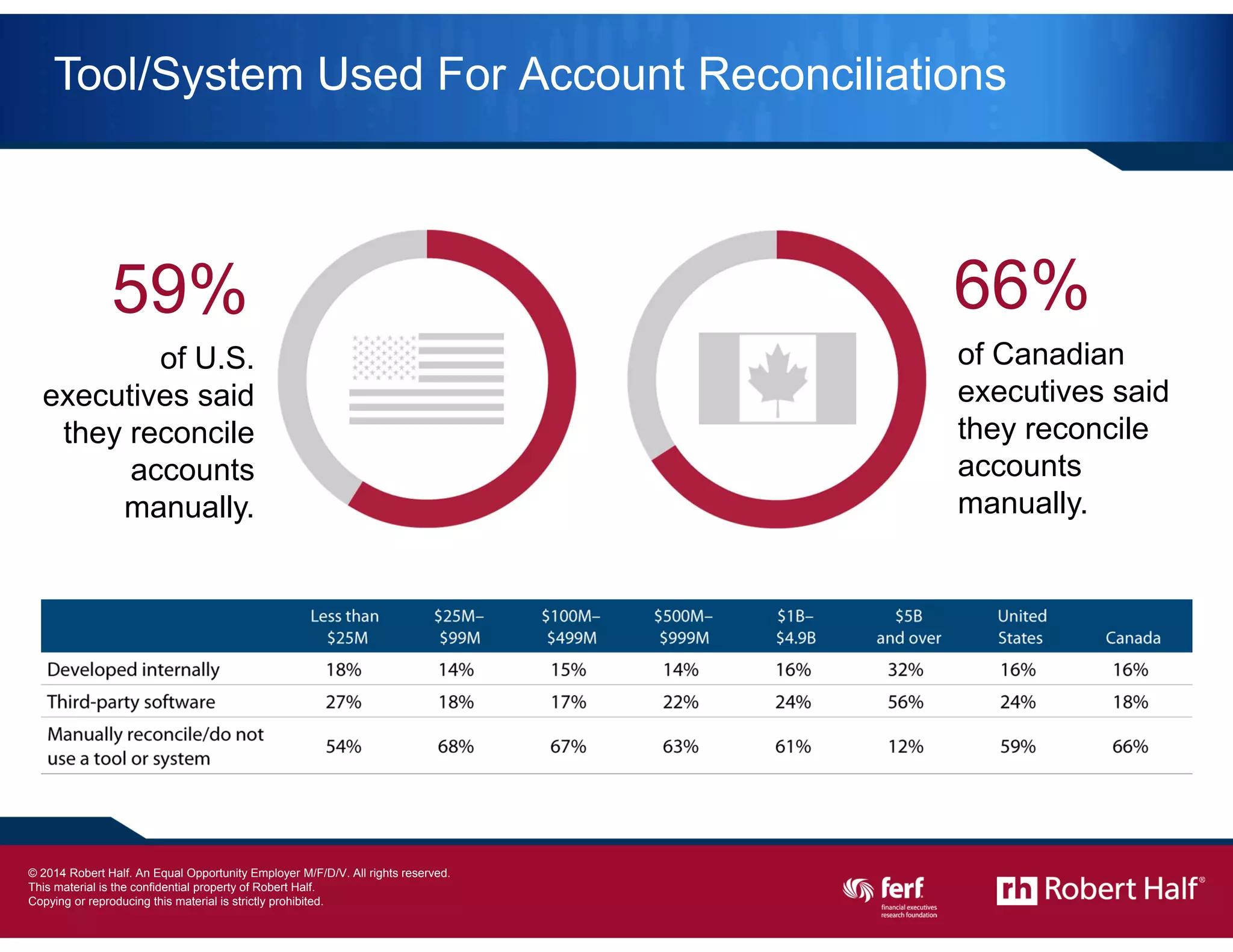 12
Tool/System Used For Account Reconciliations
66%
of Canadian
executives said
they reconcile
accounts
manually.
59%
of U.S.
executives said
they reconcile
accounts
manually.
© 2014 Robert Half International Inc. An Equal Opportunity Employer M/F/D/V.
 