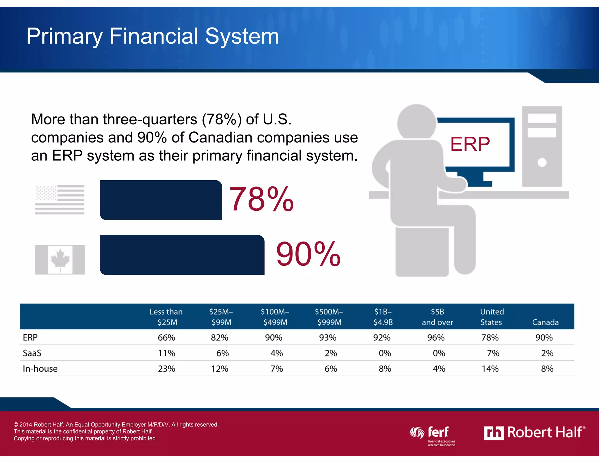 14
Primary Financial System
ERP
90%
78%
More than three-quarters (78%) of U.S.
companies and 90% of Canadian companies use
an ERP system as their primary financial system.
© 2014 Robert Half International Inc. An Equal Opportunity Employer M/F/D/V.
 