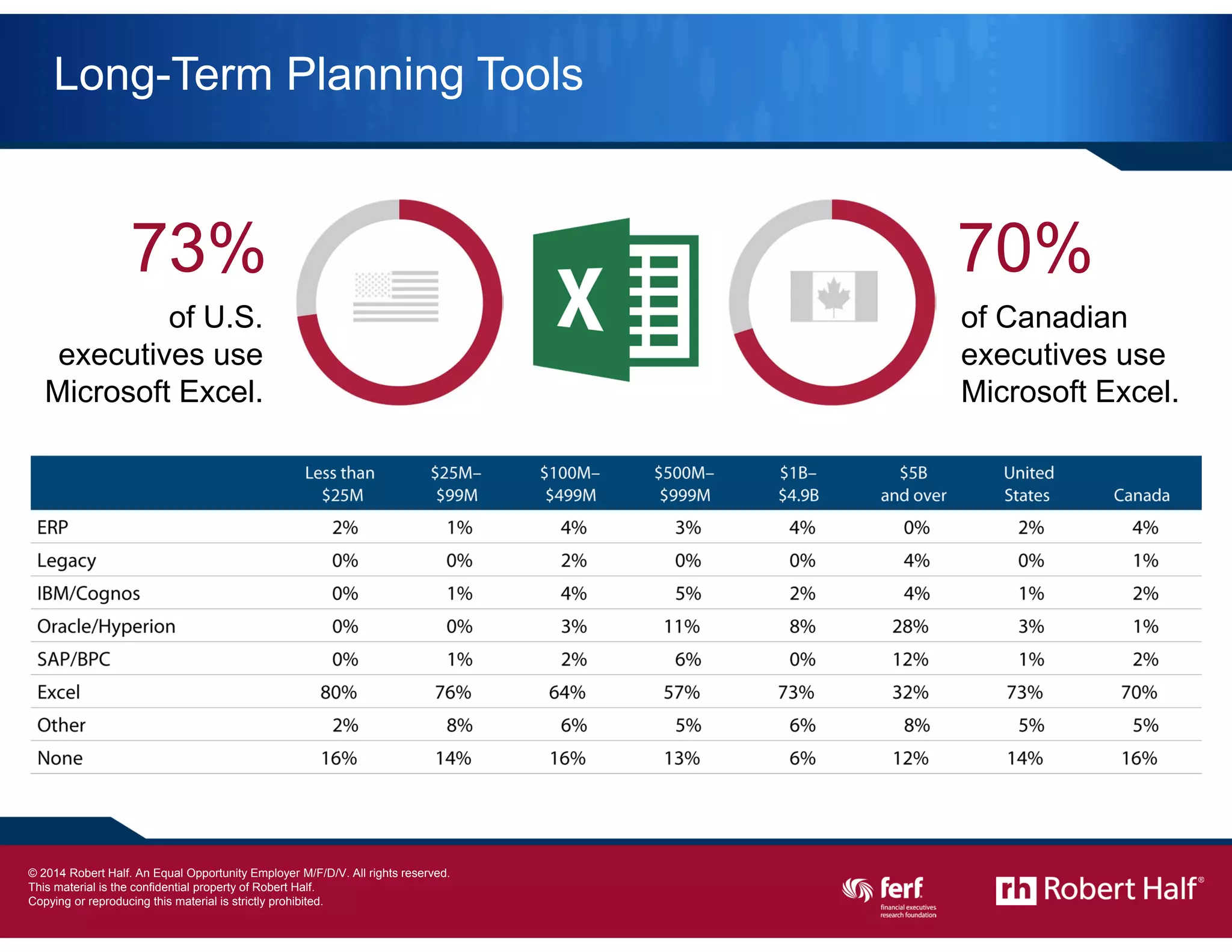15
Long-Term Planning Tools
70%
of Canadian
executives use
Microsoft Excel.
73%
of U.S.
executives use
Microsoft Excel.
© 2014 Robert Half International Inc. An Equal Opportunity Employer M/F/D/V.
 