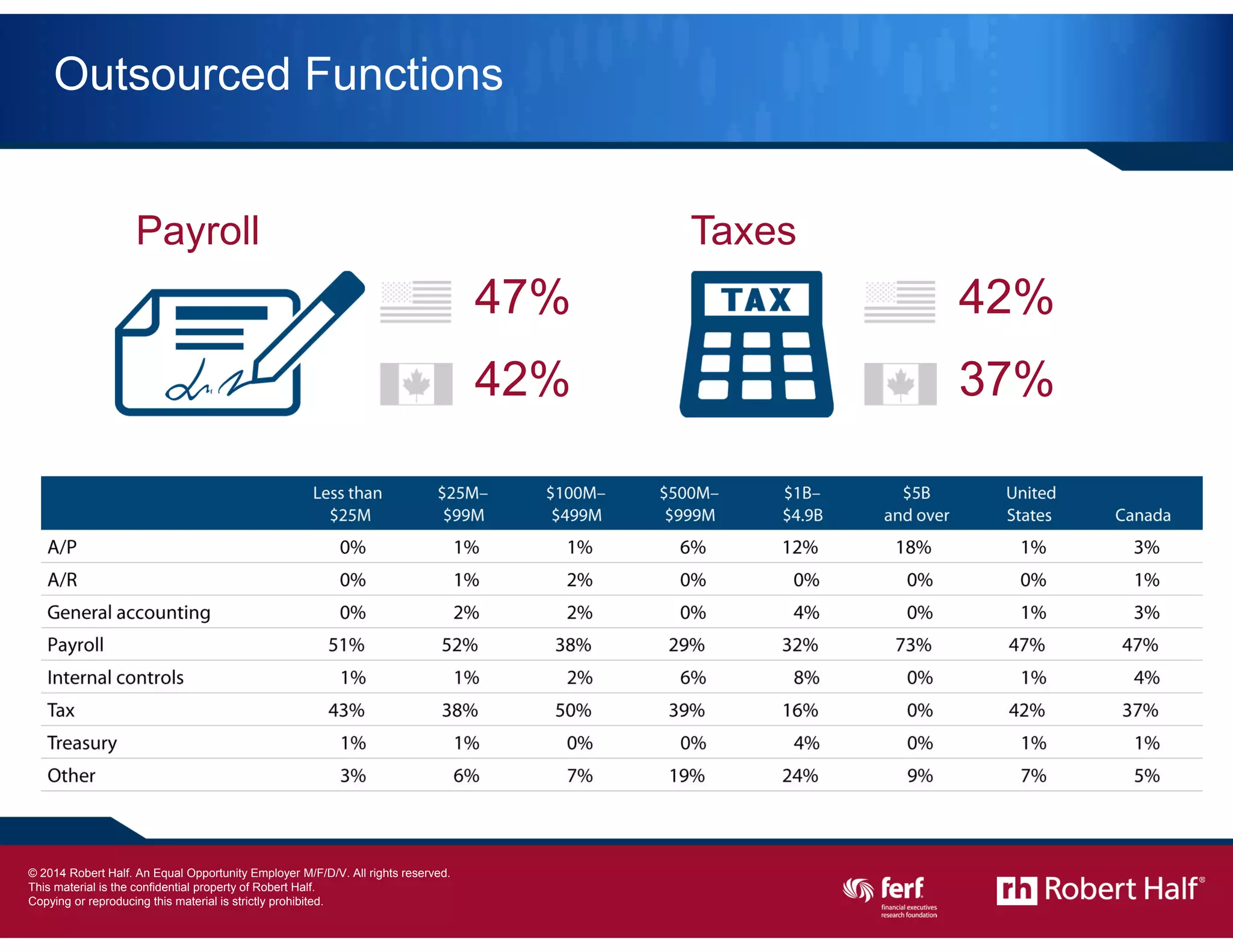 17
Outsourced Functions
© 2014 Robert Half International Inc. An Equal Opportunity Employer M/F/D/V.
Payroll
42%
37%
47%
42%
Taxes
 