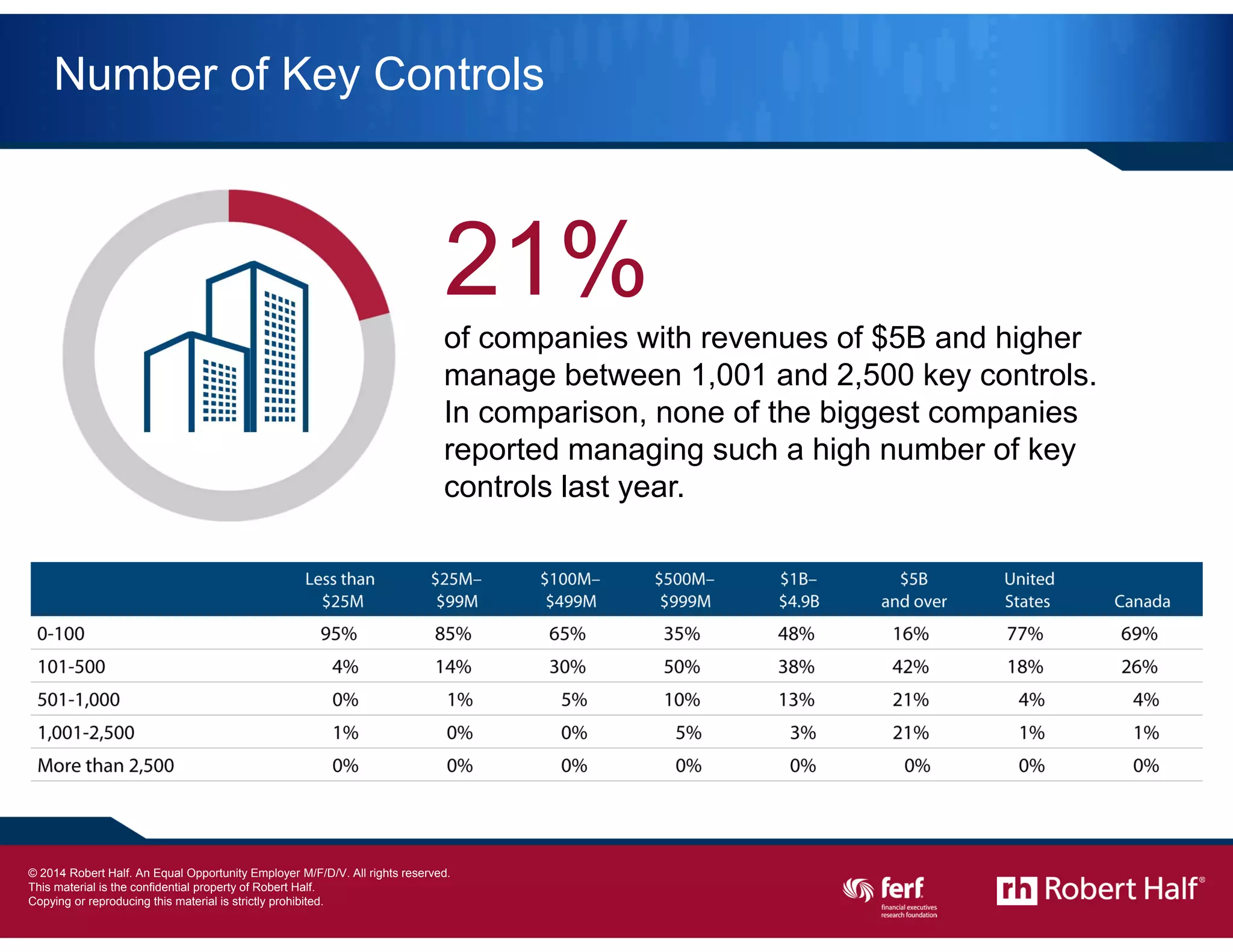 19
Number of Key Controls
21%
of companies with revenues of $5B and higher
manage between 1,001 and 2,500 key controls.
In comparison, none of the biggest companies
reported managing such a high number of key
controls last year.
© 2014 Robert Half International Inc. An Equal Opportunity Employer M/F/D/V.
 