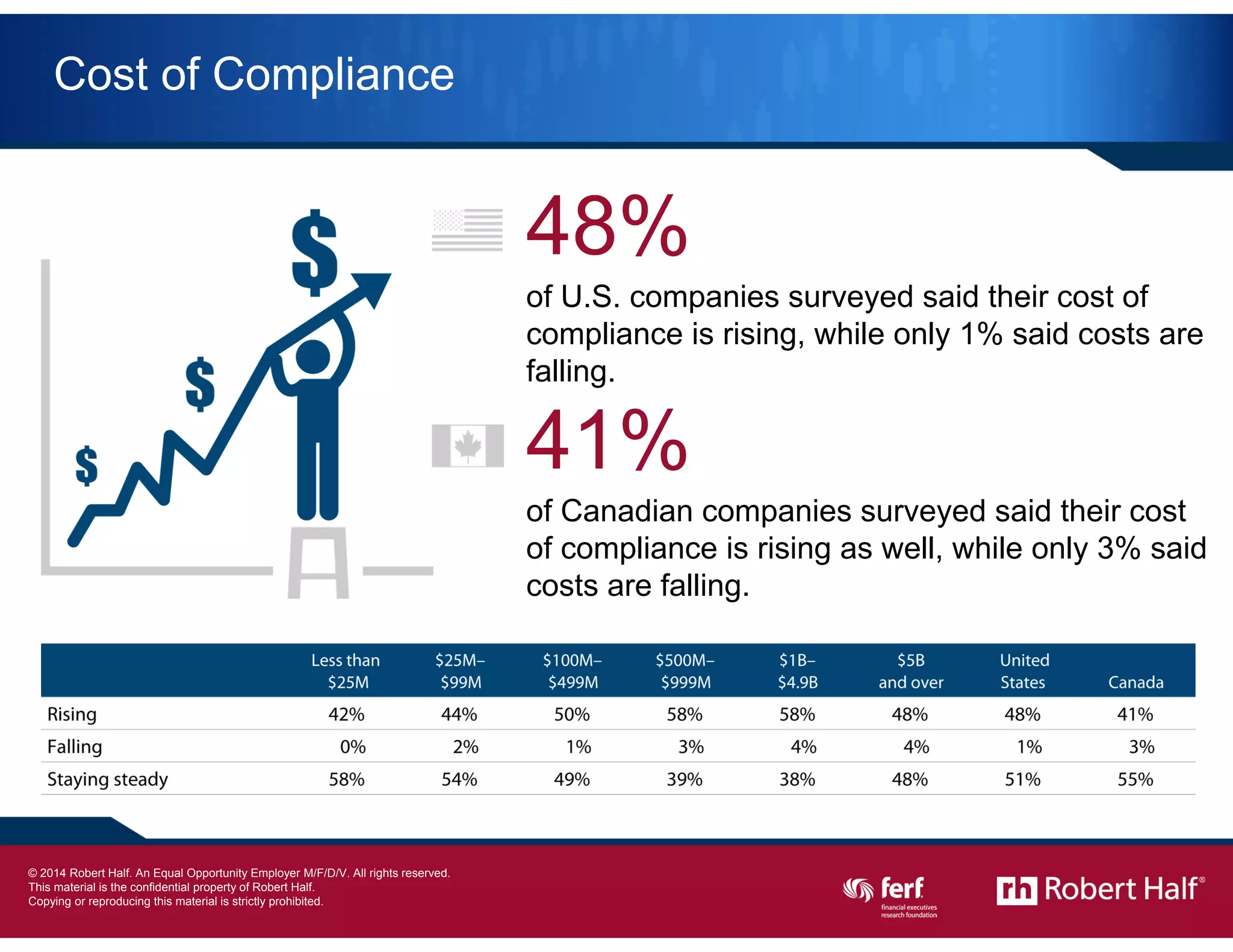 20
Cost of Compliance
48%
of U.S. companies surveyed said their cost of
compliance is rising, while only 1% said costs are
falling.
41%
of Canadian companies surveyed said their cost
of compliance is rising as well, while only 3% said
costs are falling.
© 2014 Robert Half International Inc. An Equal Opportunity Employer M/F/D/V.
 