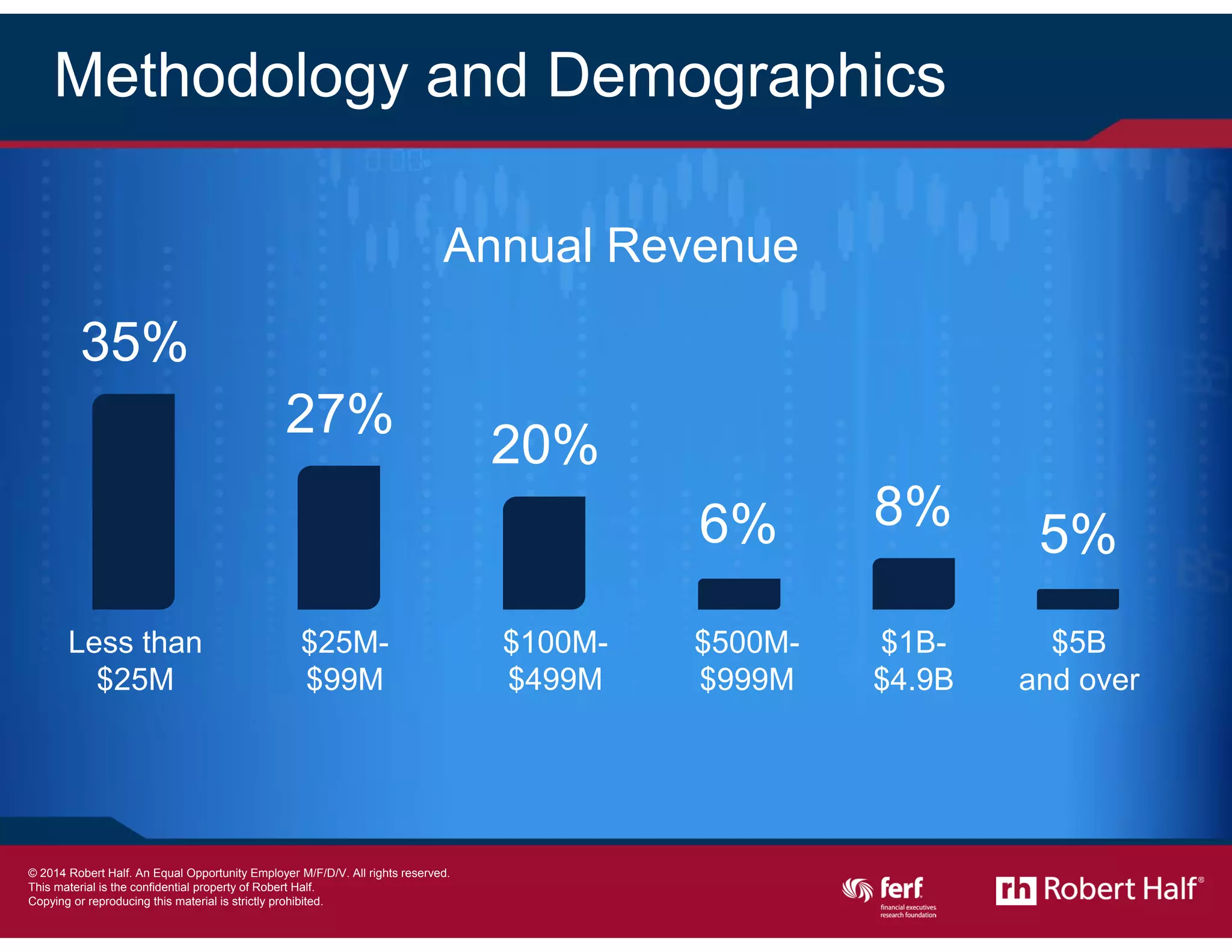 5
Methodology and Demographics
Annual Revenue
35%
Less than
$25M
6%
$500M-
$999M
20%
$100M-
$499M
27%
$25M-
$99M
8%
$1B-
$4.9B
5%
$5B
and over
© 2014 Robert Half International Inc. An Equal Opportunity Employer M/F/D/V.
 