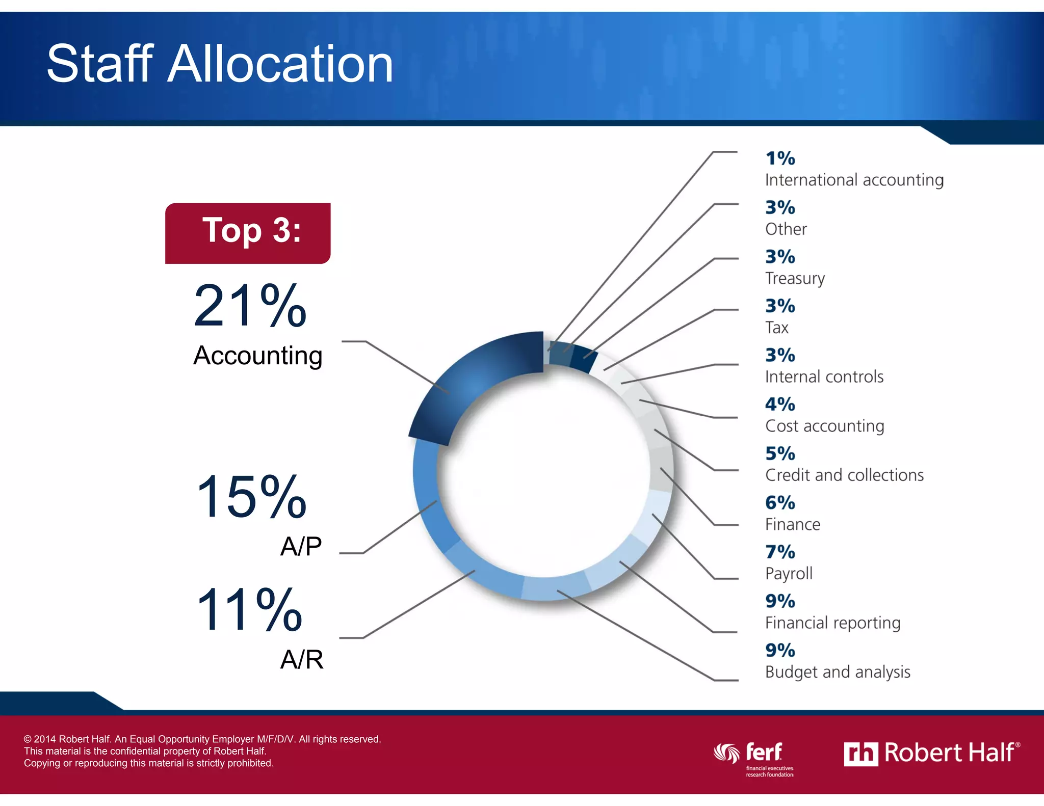 7
Staff Allocation
21%
Accounting
15%
A/P
11%
A/R
Top 3:
© 2014 Robert Half International Inc. An Equal Opportunity Employer M/F/D/V.
 