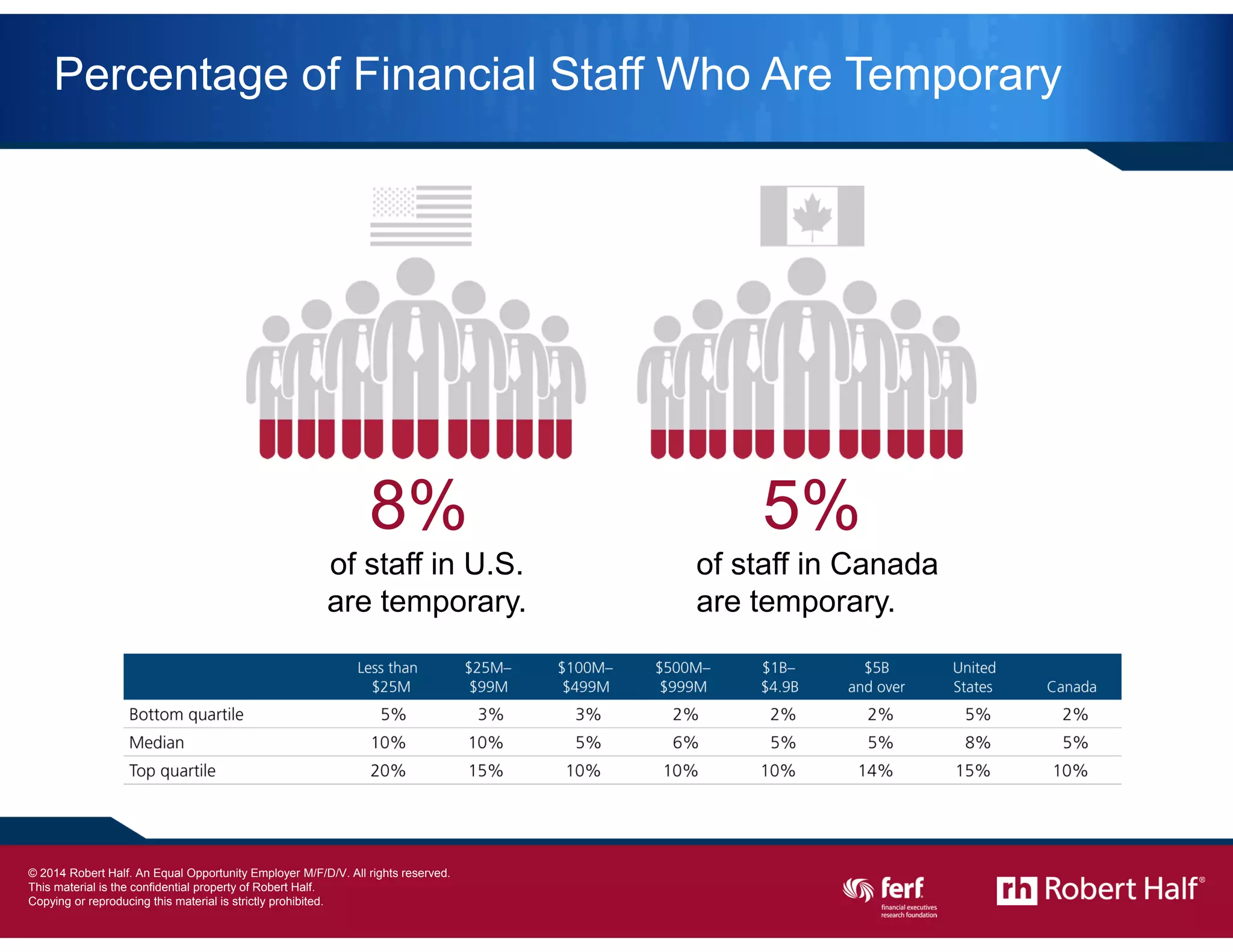 8
Percentage of Financial Staff Who Are Temporary
8%
of staff in U.S.
are temporary.
5%
of staff in Canada
are temporary.
© 2014 Robert Half International Inc. An Equal Opportunity Employer M/F/D/V.
 