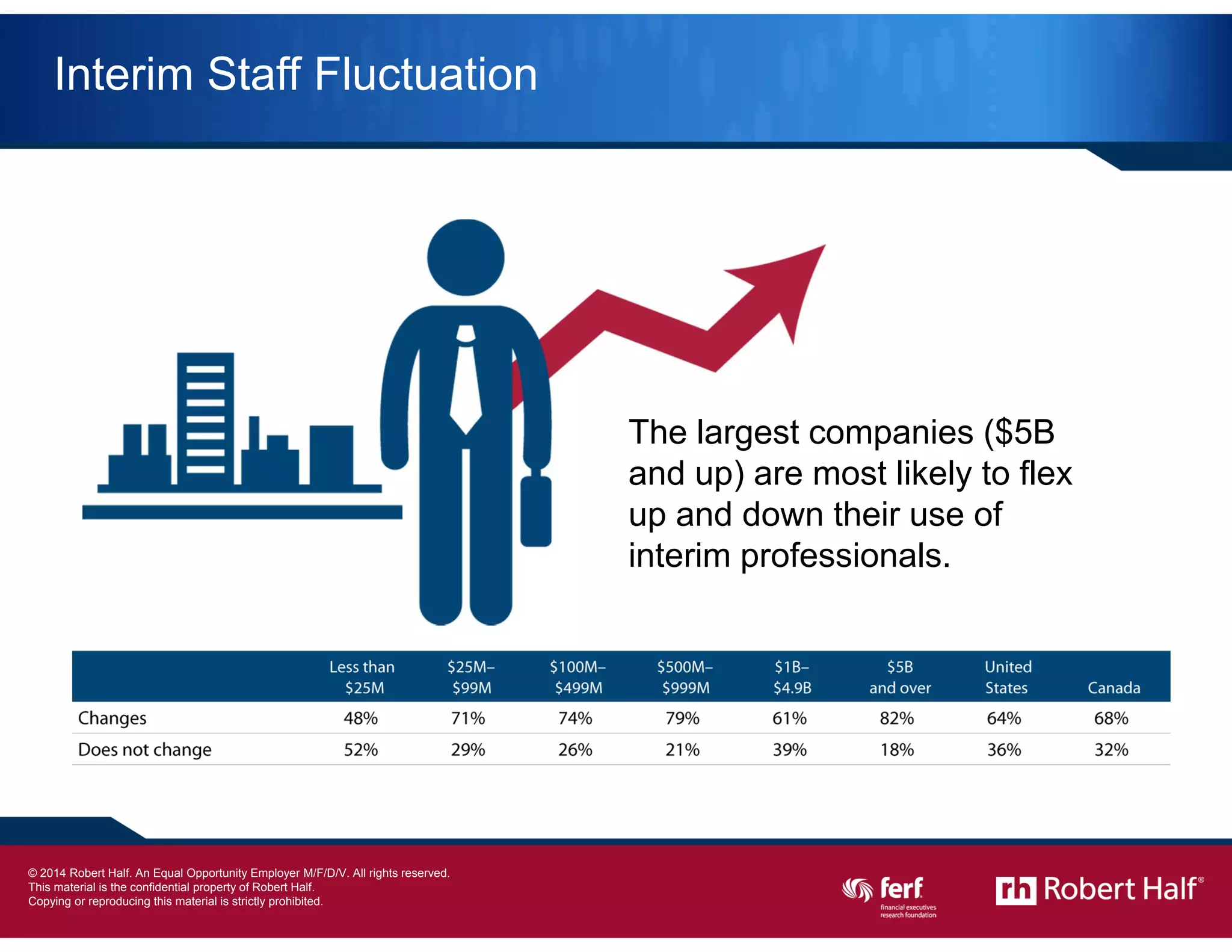 9
Interim Staff Fluctuation
The largest companies ($5B
and up) are most likely to flex
up and down their use of
interim professionals.
© 2014 Robert Half International Inc. An Equal Opportunity Employer M/F/D/V.
 