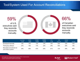 12
Tool/System Used For Account Reconciliations
66%
of Canadian
executives said
they reconcile
accounts
manually.
59%
of U...