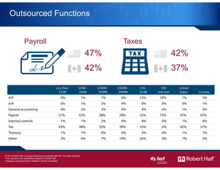 17
Outsourced Functions
© 2014 Robert Half International Inc. An Equal Opportunity Employer M/F/D/V.
Payroll
42%
37%
47%
4...