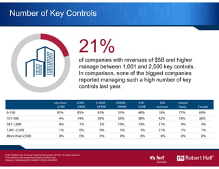 19
Number of Key Controls
21%
of companies with revenues of $5B and higher
manage between 1,001 and 2,500 key controls.
In...