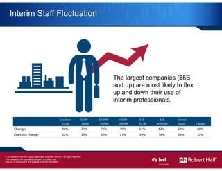 9
Interim Staff Fluctuation
The largest companies ($5B
and up) are most likely to flex
up and down their use of
interim pr...