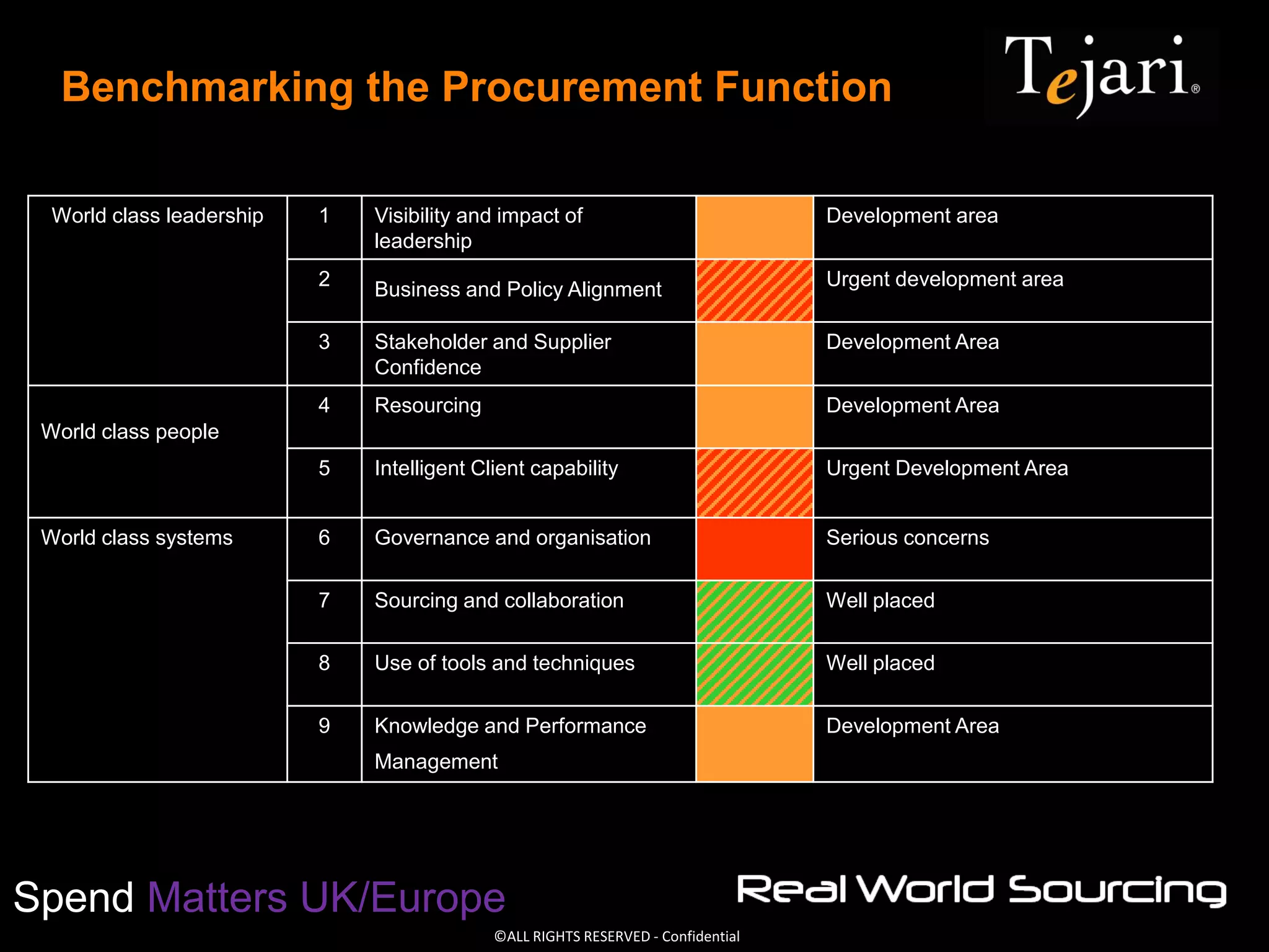 ©ALL RIGHTS RESERVED - Confidential
Spend Matters UK/Europe
Benchmarking the Procurement Function
World class leadership 1 Visibility and impact of
leadership
Development area
2 Business and Policy Alignment Urgent development area
3 Stakeholder and Supplier
Confidence
Development Area
World class people
4 Resourcing Development Area
5 Intelligent Client capability Urgent Development Area
World class systems 6 Governance and organisation Serious concerns
7 Sourcing and collaboration Well placed
8 Use of tools and techniques Well placed
9 Knowledge and Performance
Management
Development Area
 