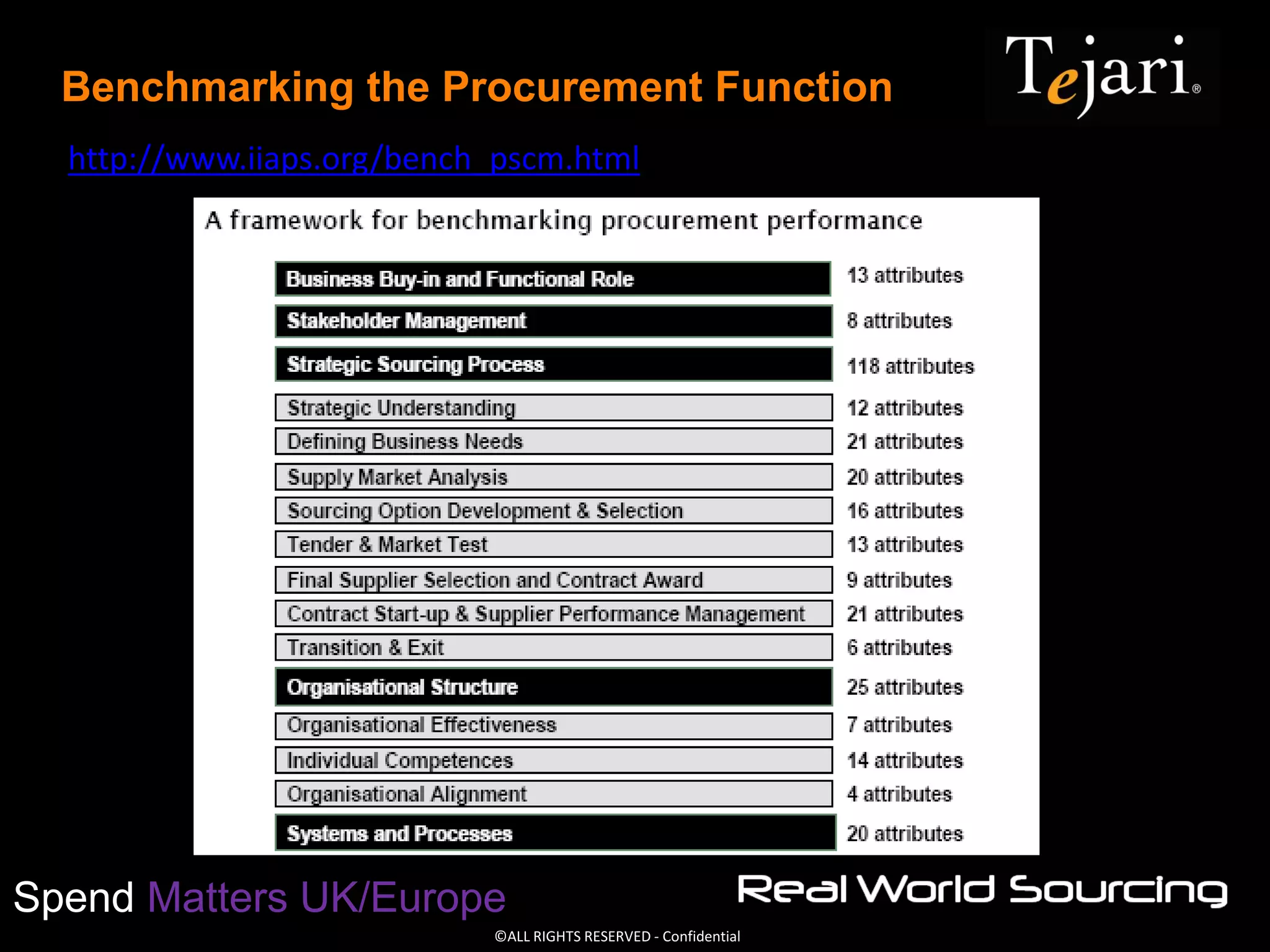 ©ALL RIGHTS RESERVED - Confidential
Spend Matters UK/Europe
Benchmarking the Procurement Function
http://www.iiaps.org/bench_pscm.html
 