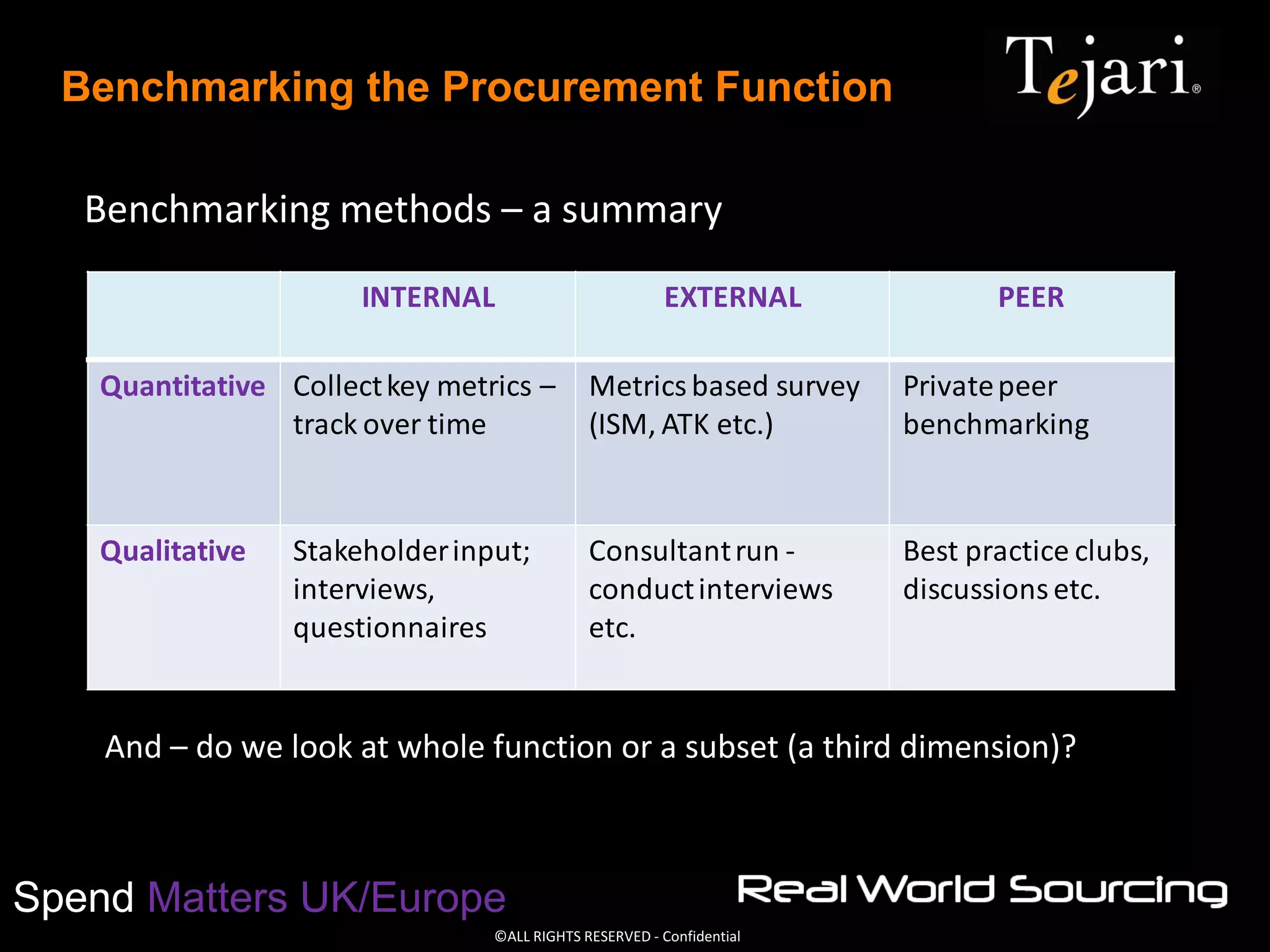 ©ALL RIGHTS RESERVED - Confidential
Spend Matters UK/Europe
Benchmarking the Procurement Function
INTERNAL EXTERNAL PEER
Quantitative Collectkey metrics –
track over time
Metricsbased survey
(ISM, ATK etc.)
Privatepeer
benchmarking
Qualitative Stakeholderinput;
interviews,
questionnaires
Consultantrun -
conductinterviews
etc.
Best practice clubs,
discussionsetc.
Benchmarking methods – a summary
And – do we look at whole function or a subset (a third dimension)?
 