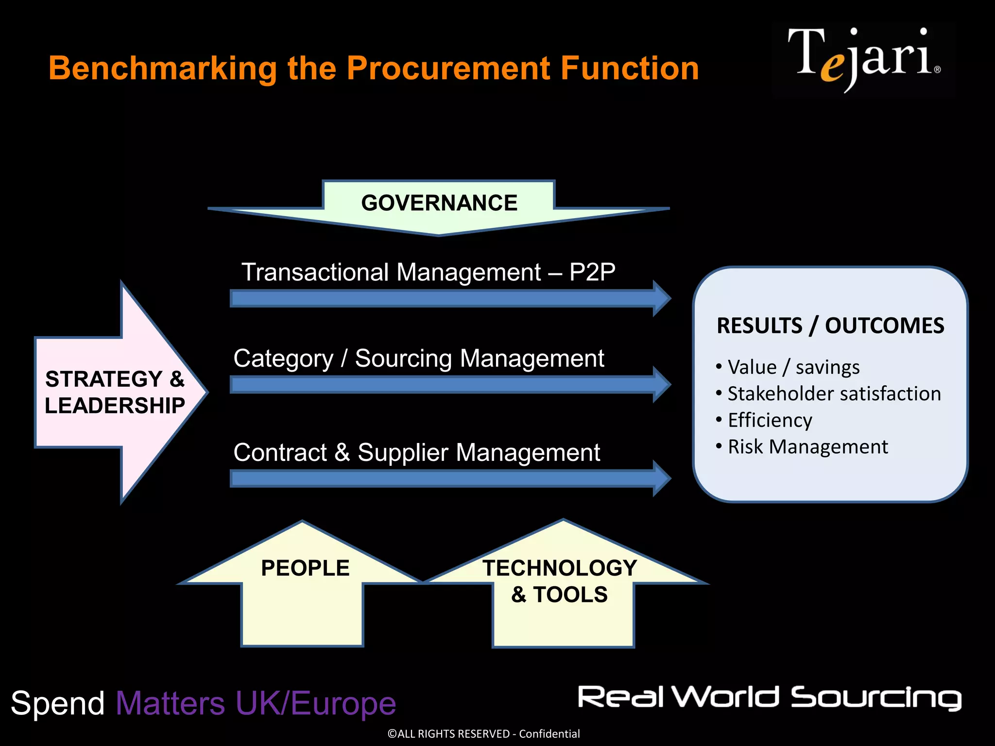 ©ALL RIGHTS RESERVED - Confidential
Spend Matters UK/Europe
Benchmarking the Procurement Function
Category / Sourcing Management
Transactional Management – P2P
Contract & Supplier Management
RESULTS / OUTCOMES
• Value / savings
• Stakeholder satisfaction
• Efficiency
• Risk Management
TECHNOLOGY
& TOOLS
PEOPLE
GOVERNANCE
STRATEGY &
LEADERSHIP
 