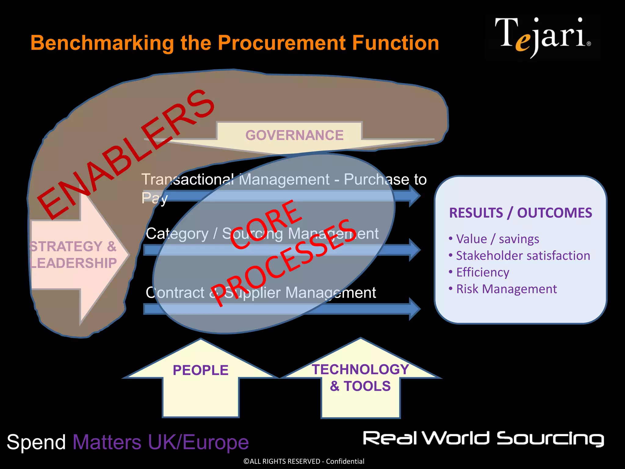 ©ALL RIGHTS RESERVED - Confidential
Spend Matters UK/Europe
Benchmarking the Procurement Function
Category / Sourcing Management
Transactional Management - Purchase to
Pay
Contract & Supplier Management
RESULTS / OUTCOMES
• Value / savings
• Stakeholder satisfaction
• Efficiency
• Risk Management
TECHNOLOGY
& TOOLS
PEOPLE
GOVERNANCE
STRATEGY &
LEADERSHIP
 