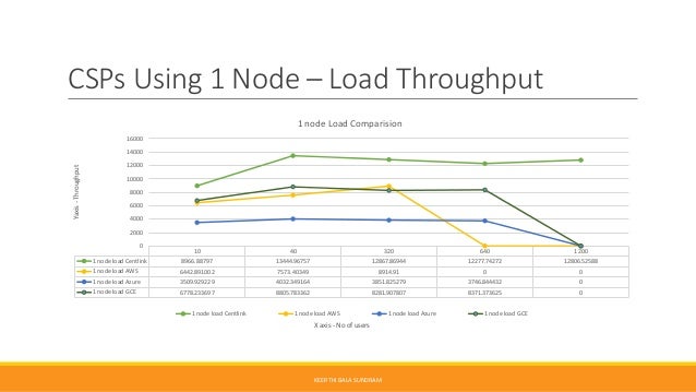 Benchmarking top IaaS providers - A practical study