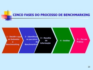 CINCO FASES DO PROCESSO DE BENCHMARKING 1 - Decidir o que  se  Submeter    a  Benchmarking 2 -  Identificar     os   parceiros   de  Benchmarking   3 – Recolha de  informação 4 - Análise   5 -  Por em  Prática 