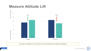 2015 MEASURING U
Measure Attitude Lift
17
Change in attitude “Lift” can be more informative than absolute attitude
4.7 5.3...