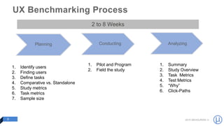 2015 MEASURING U
UX Benchmarking Process
9
Planning Conducting Analyzing
1. Identify users
2. Finding users
3. Define task...