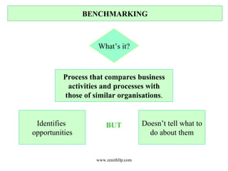 BENCHMARKING What’s it? Process that compares business activities and processes with those of similar organisations . Identifies  opportunities Doesn’t tell what to do about them BUT 