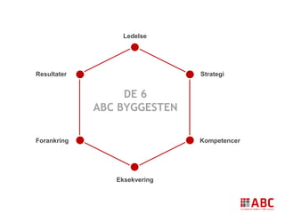 DE 6
ABC BYGGESTEN
Ledelse
Strategi
Kompetencer
Eksekvering
Forankring
Resultater
 