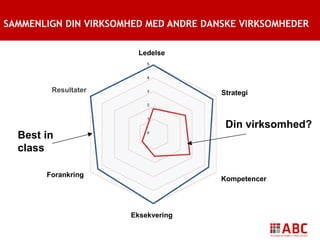 SAMMENLIGN DIN VIRKSOMHED MED ANDRE DANSKE VIRKSOMHEDER
Ledelse
Eksekvering
Forankring
Best in
class
Din virksomhed?
Strategi
Kompetencer
Resultater
 