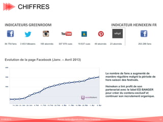 CHIFFRES
INDICATEURS GREENROOM

84 754 fans

3 453 followers

185 abonnés

INDICATEUR HEINEKEIN FR

307 978 vues

19 637 vues

49 abonnés

23 abonnés

263 286 fans

Evolution de la page Facebook (Janv. – Avril 2013)

Le nombre de fans a augmenté de
manière régulière malgré la période de
hors saison des festivals.
Heineken a tiré profit de son
partenariat avec le label ED BANGER
pour créer du contenu exclusif et
continuer son recrutement organique.

01/06/2013

Romain.tarillon@gmail.com / Brand Entertainer

13

 