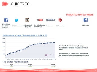 CHIFFRES
INDICATEURS CREATORS PROJECT

376 747 fans
dont 39 500
en France

37 898 followers

3933 abonnés
115 photos

117 945 abonnés
18 000K vues

INDICATEUR INTEL FRANCE

? abonnés

967 abonnés

71 927fans

Evolution de la page Facebook (Oct.12 – Avril 13)

Sur les 6 derniers mois, la page
Facebook a recruté 75K de nouveaux
fans.
Néanmoins, la croissance du nombre
de fans est plus modérée depuis 2013.

01/06/2013

Romain.tarillon@gmail.com / Brand Entertainer

22

 